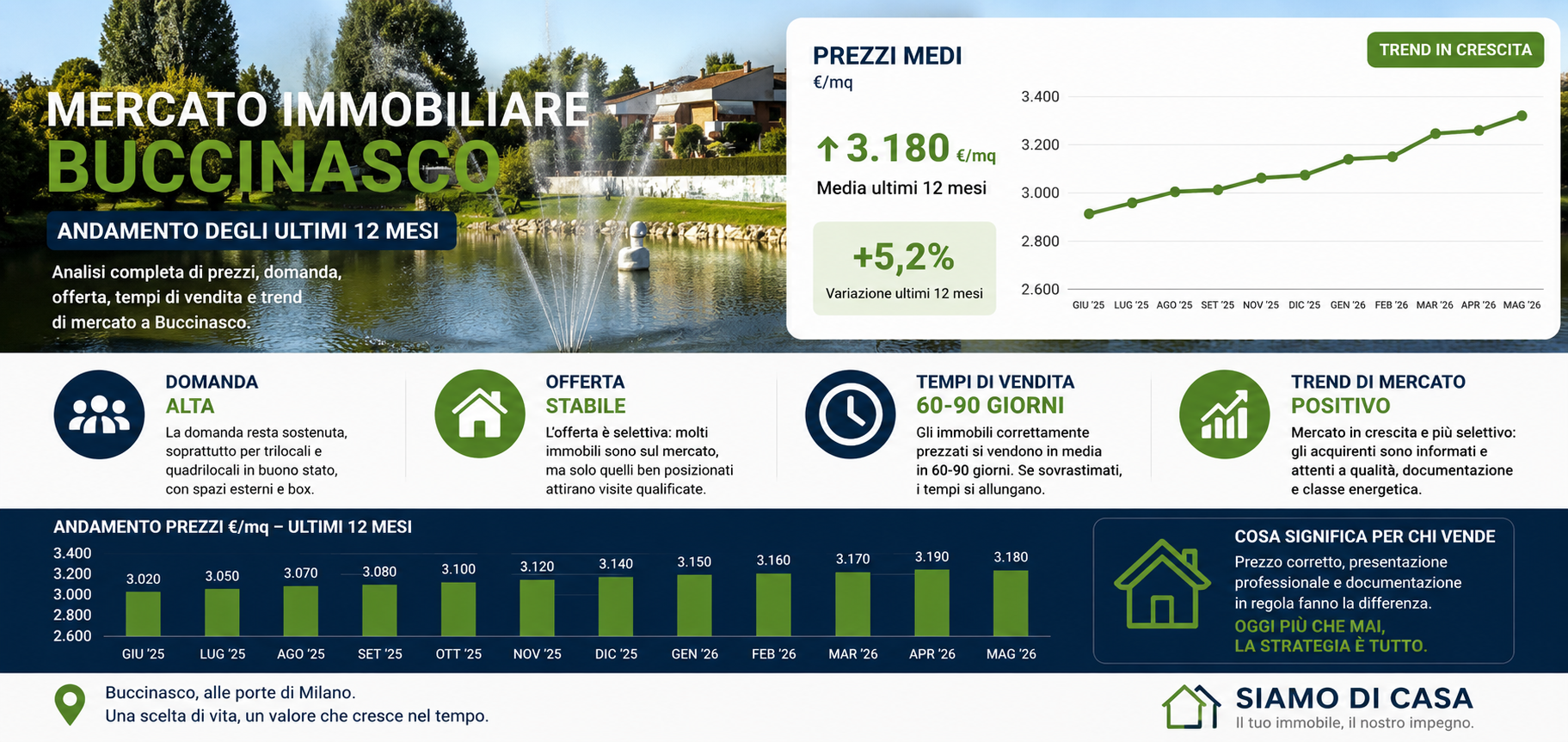 Mercato immobiliare Buccinasco: andamento degli ultimi 12 mesi
